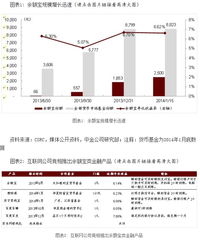 中金預(yù)測(cè) 2016年余額寶規(guī)?；?qū)⑼黄?.5萬億元，互聯(lián)網(wǎng)銷售模式持續(xù)驅(qū)動(dòng)增長(zhǎng)